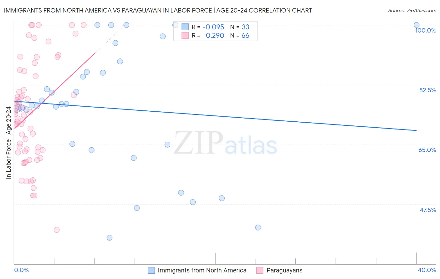 Immigrants from North America vs Paraguayan In Labor Force | Age 20-24