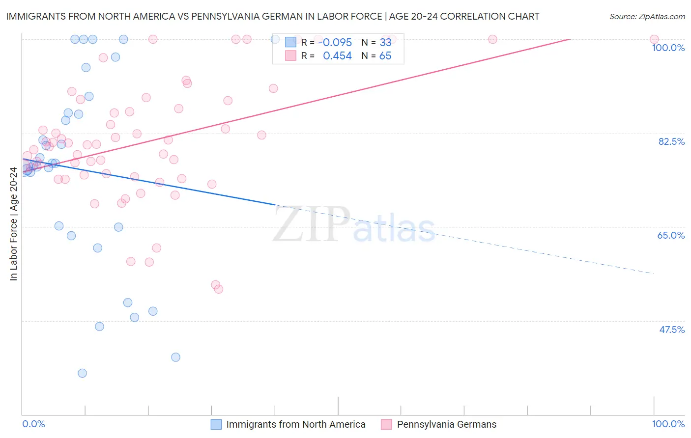 Immigrants from North America vs Pennsylvania German In Labor Force | Age 20-24