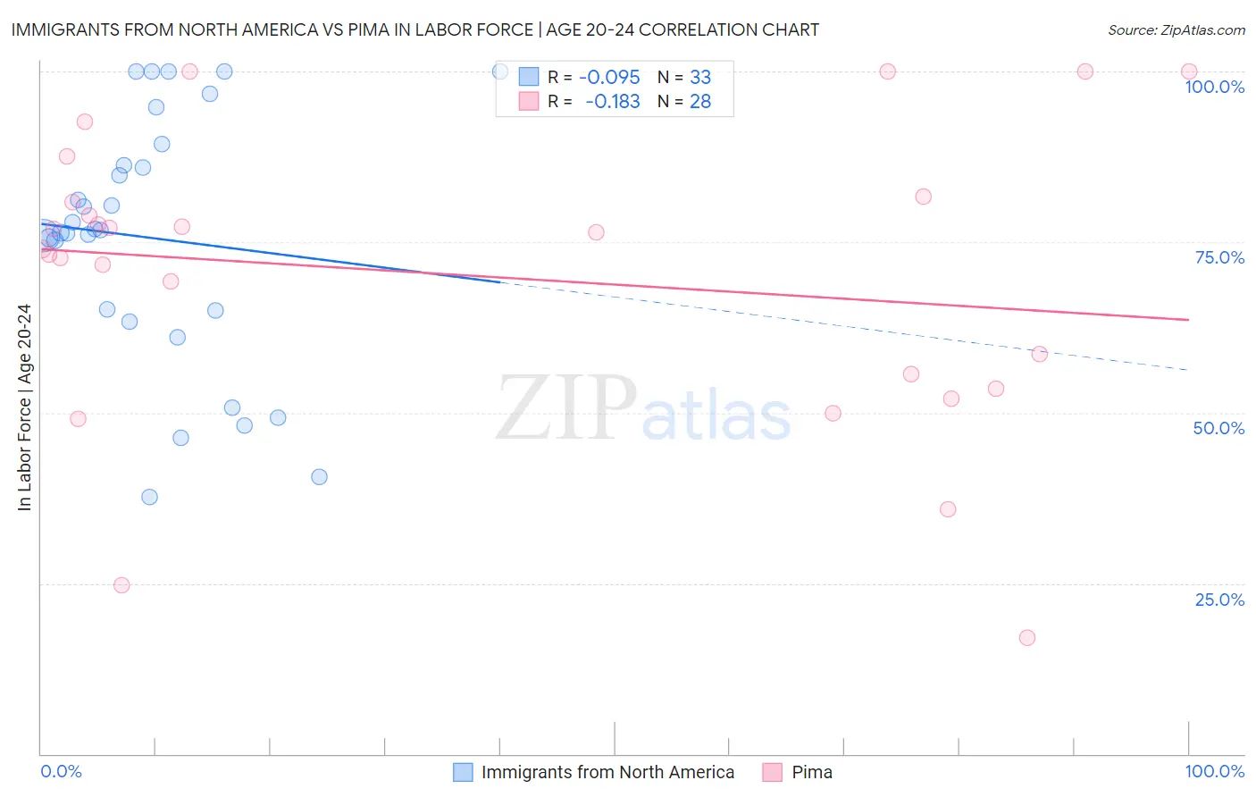 Immigrants from North America vs Pima In Labor Force | Age 20-24
