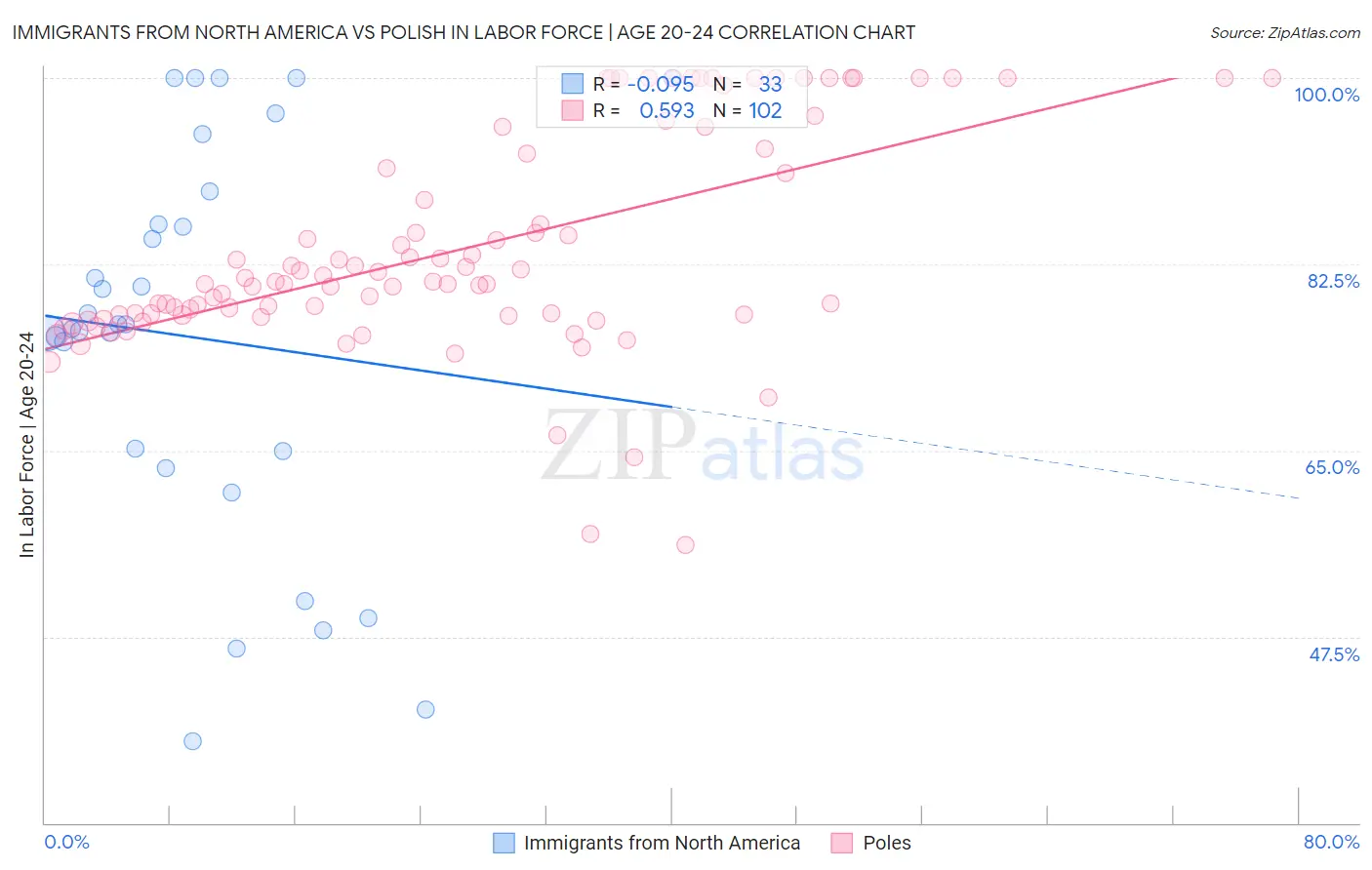 Immigrants from North America vs Polish In Labor Force | Age 20-24
