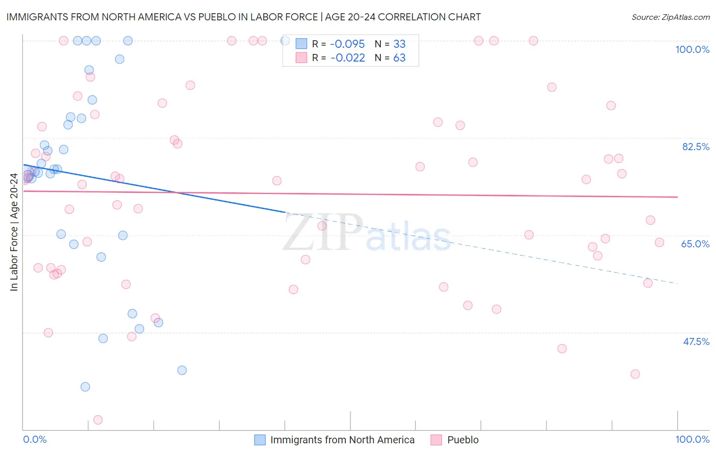 Immigrants from North America vs Pueblo In Labor Force | Age 20-24