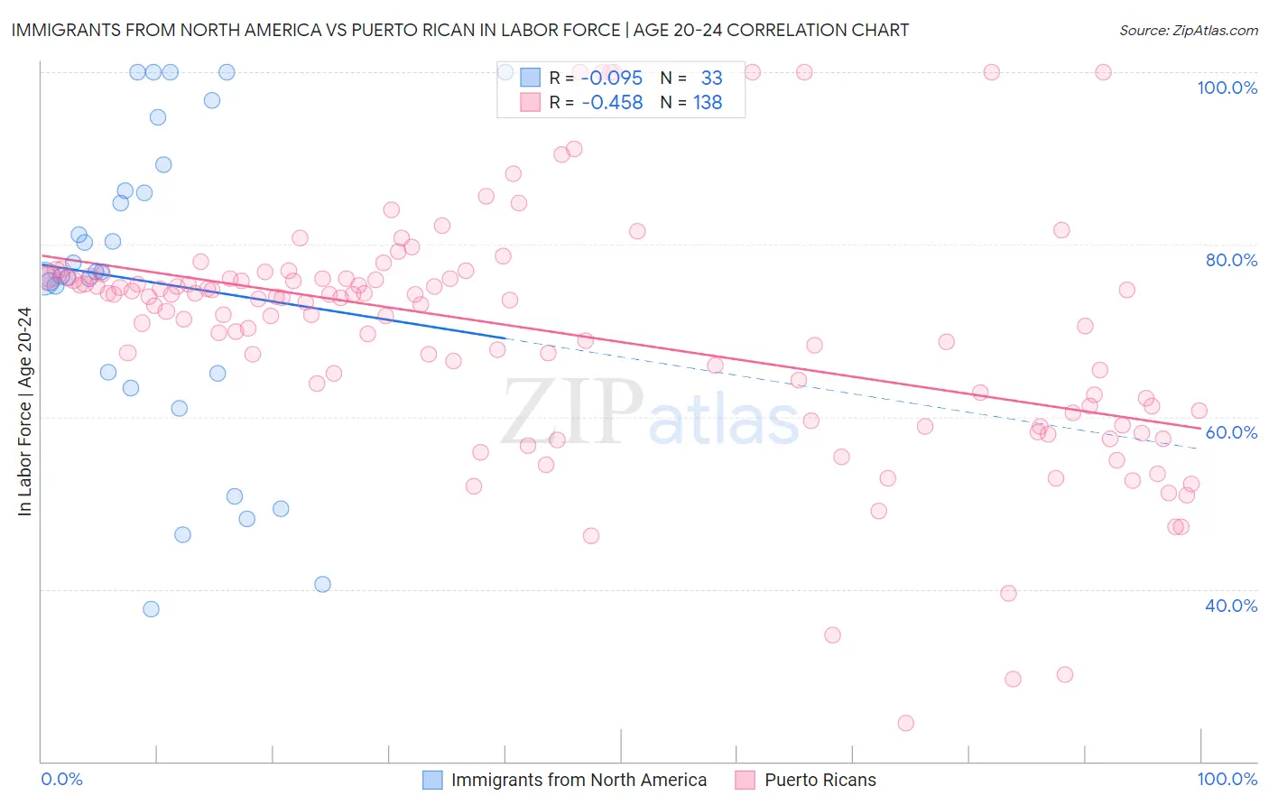 Immigrants from North America vs Puerto Rican In Labor Force | Age 20-24