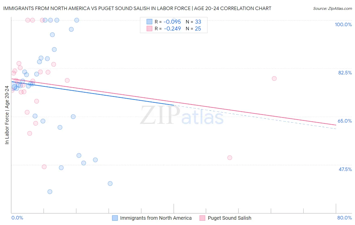 Immigrants from North America vs Puget Sound Salish In Labor Force | Age 20-24