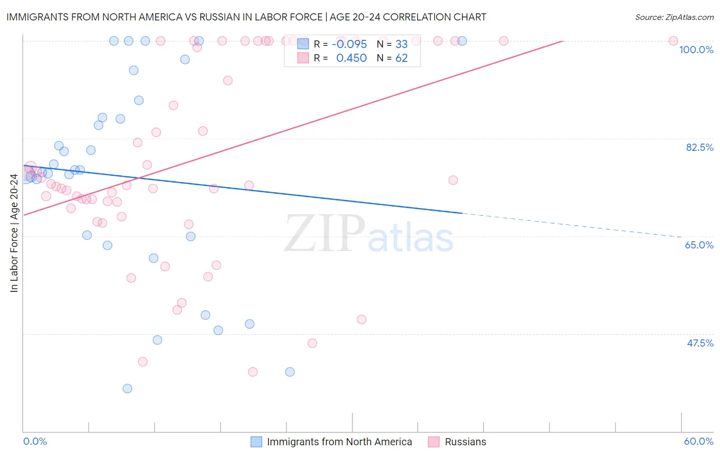 Immigrants from North America vs Russian In Labor Force | Age 20-24