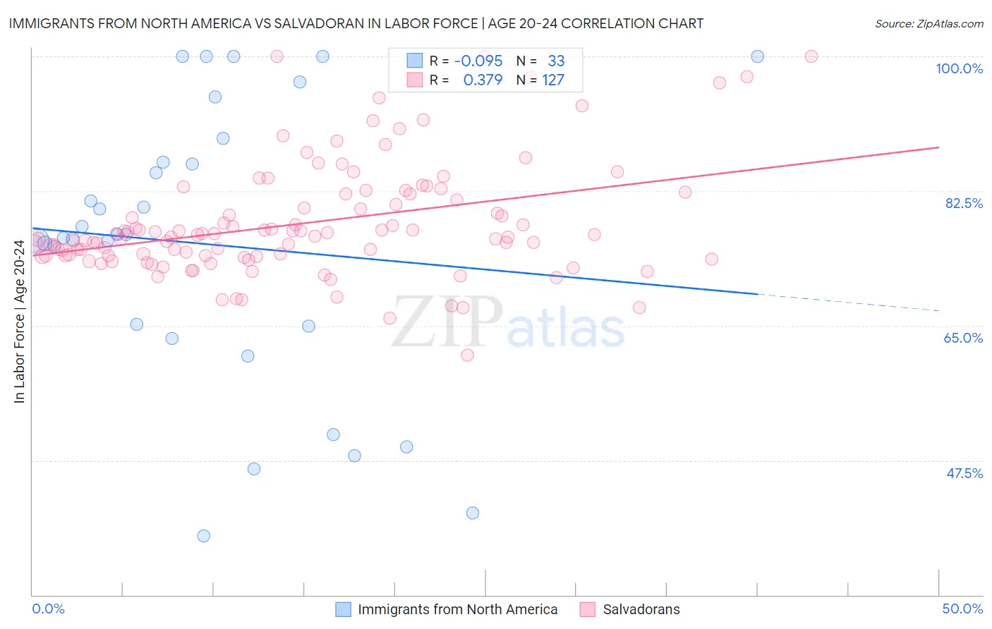 Immigrants from North America vs Salvadoran In Labor Force | Age 20-24