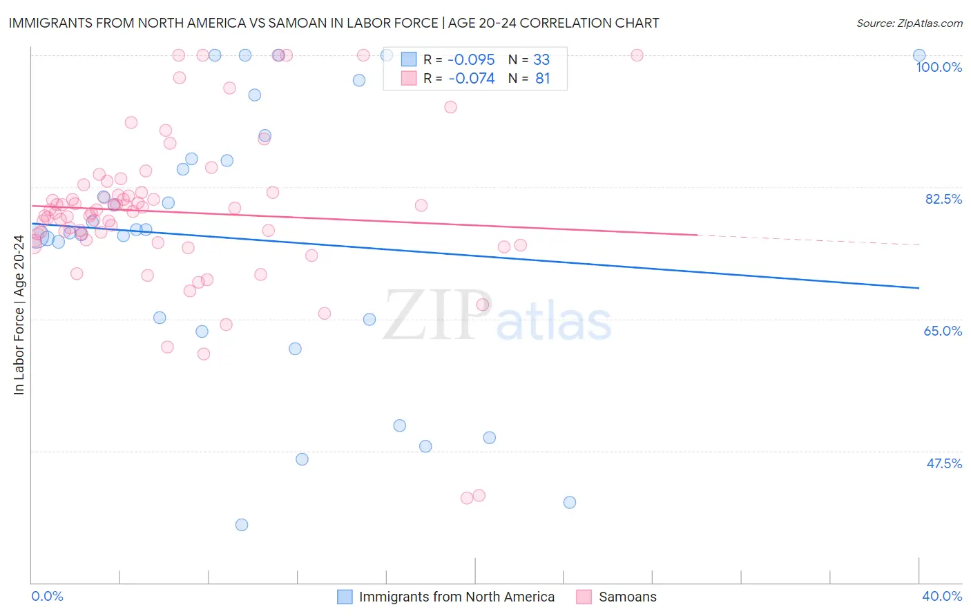 Immigrants from North America vs Samoan In Labor Force | Age 20-24