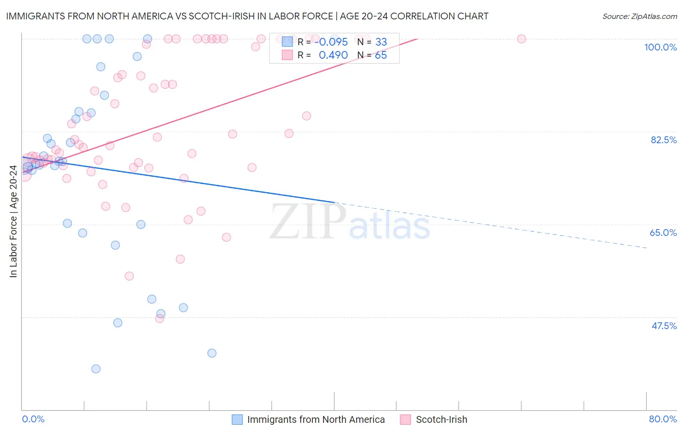 Immigrants from North America vs Scotch-Irish In Labor Force | Age 20-24