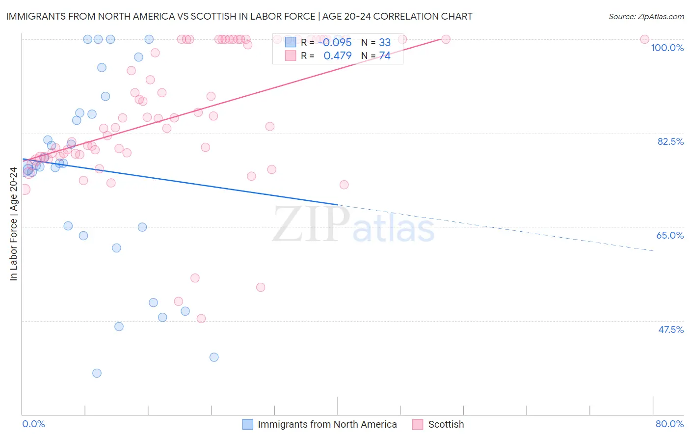 Immigrants from North America vs Scottish In Labor Force | Age 20-24
