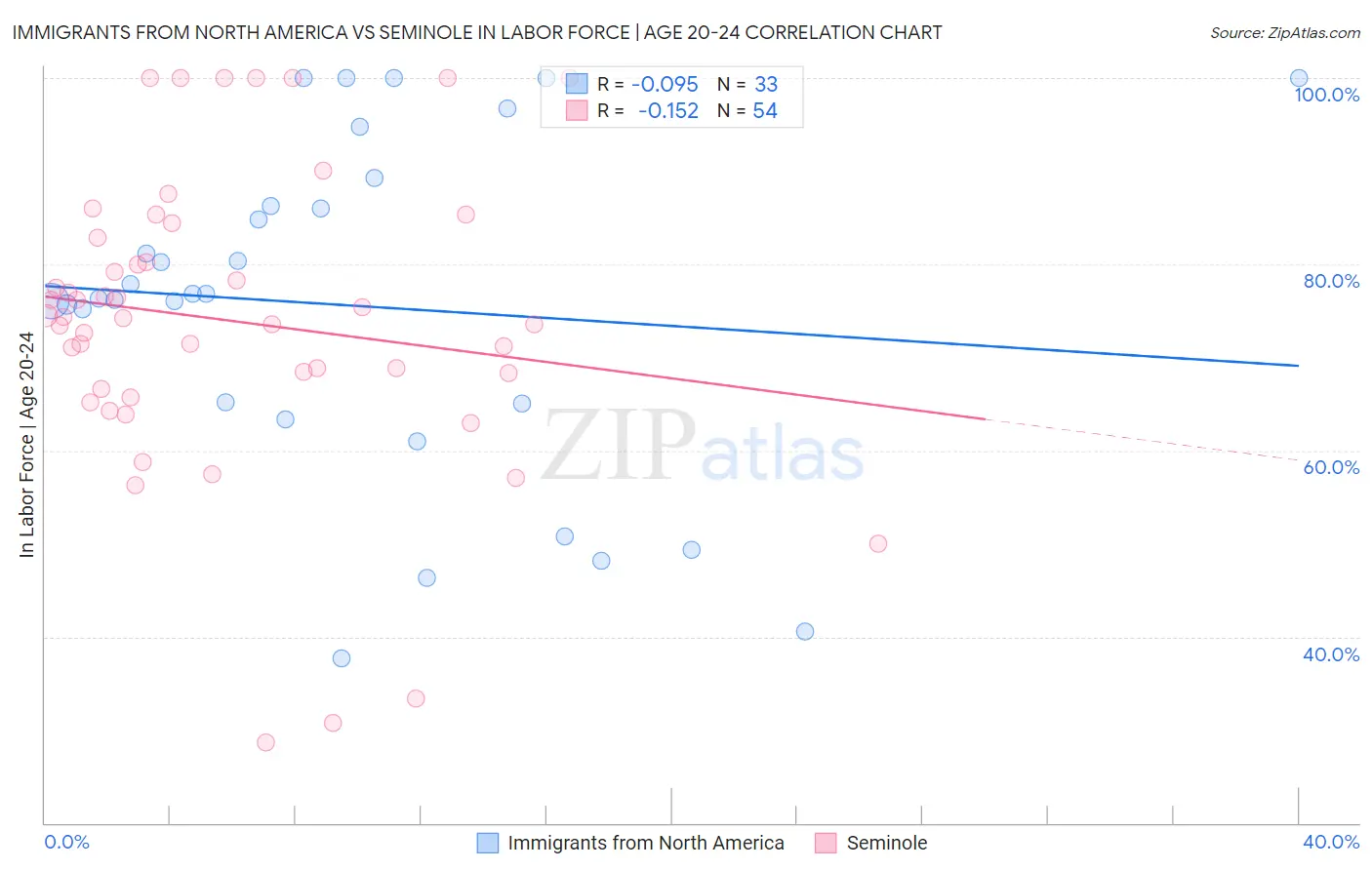 Immigrants from North America vs Seminole In Labor Force | Age 20-24