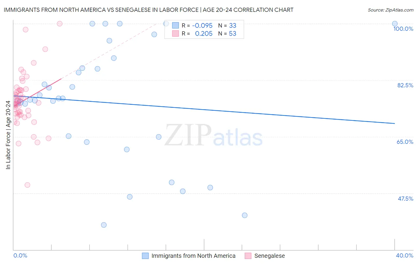 Immigrants from North America vs Senegalese In Labor Force | Age 20-24