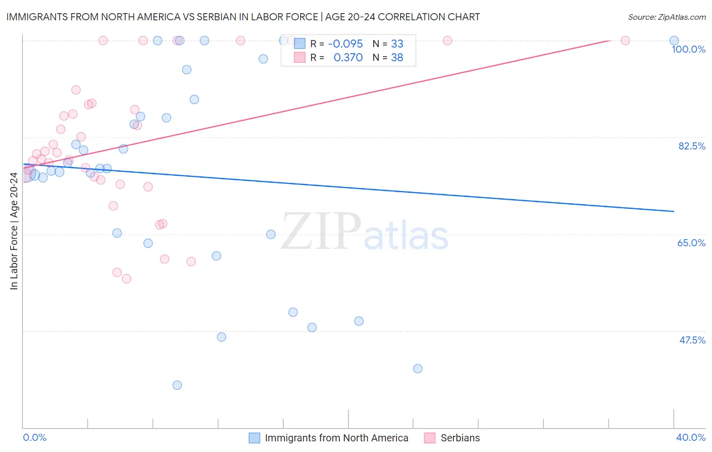 Immigrants from North America vs Serbian In Labor Force | Age 20-24