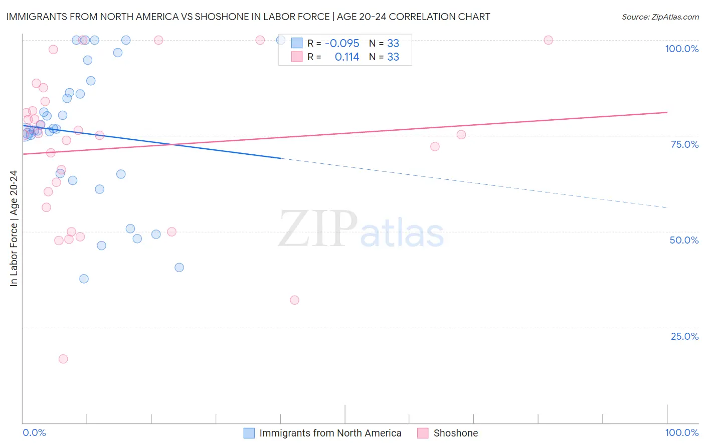 Immigrants from North America vs Shoshone In Labor Force | Age 20-24