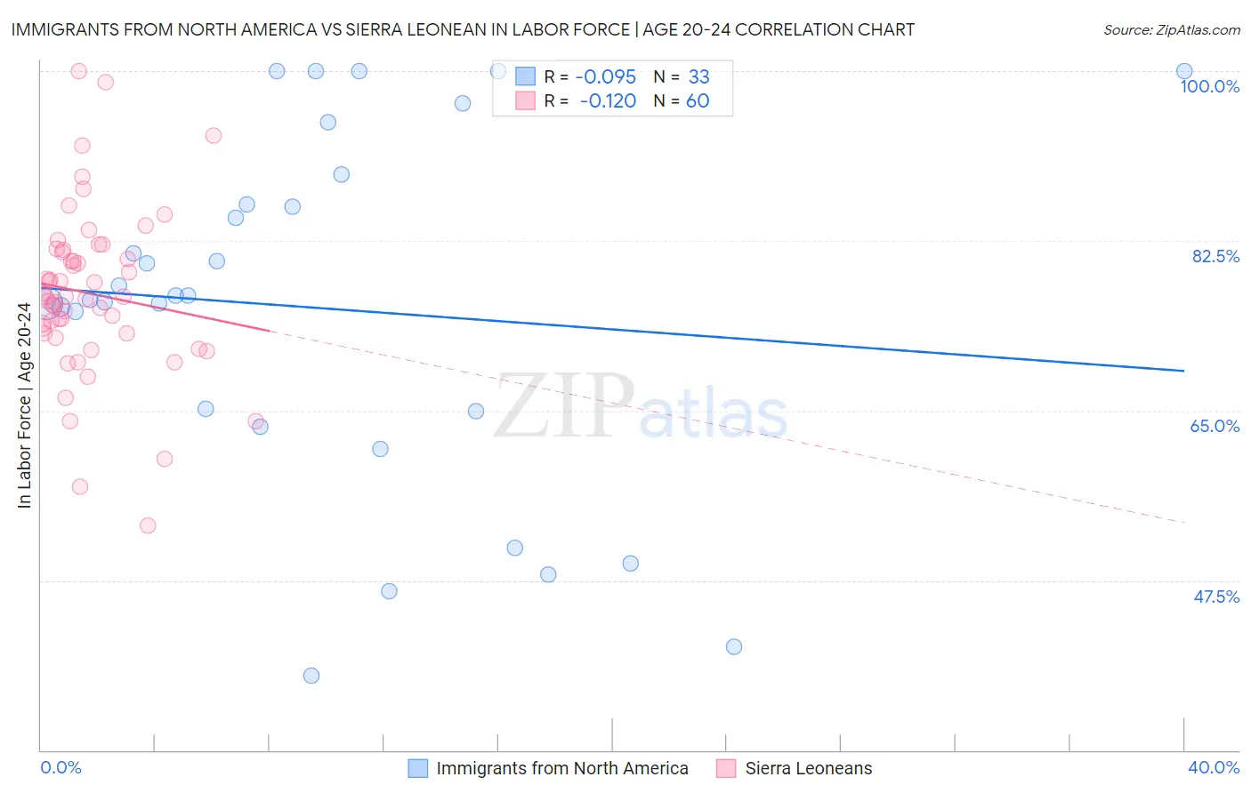 Immigrants from North America vs Sierra Leonean In Labor Force | Age 20-24