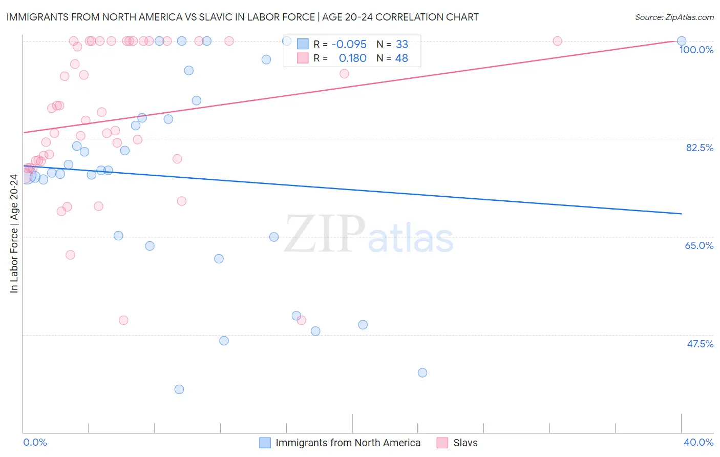 Immigrants from North America vs Slavic In Labor Force | Age 20-24