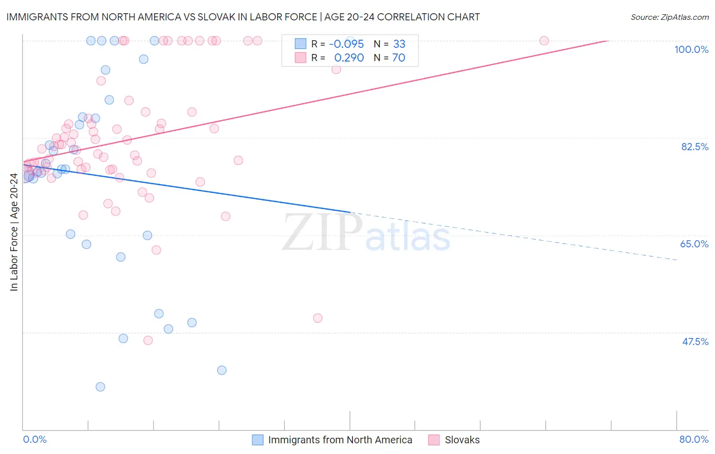 Immigrants from North America vs Slovak In Labor Force | Age 20-24