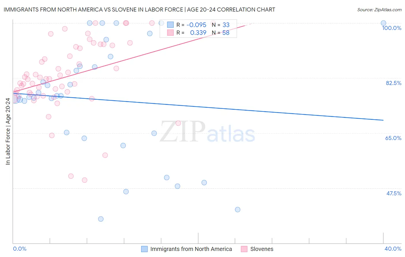 Immigrants from North America vs Slovene In Labor Force | Age 20-24