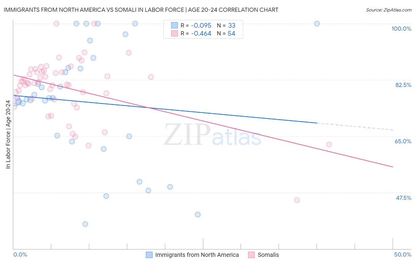 Immigrants from North America vs Somali In Labor Force | Age 20-24