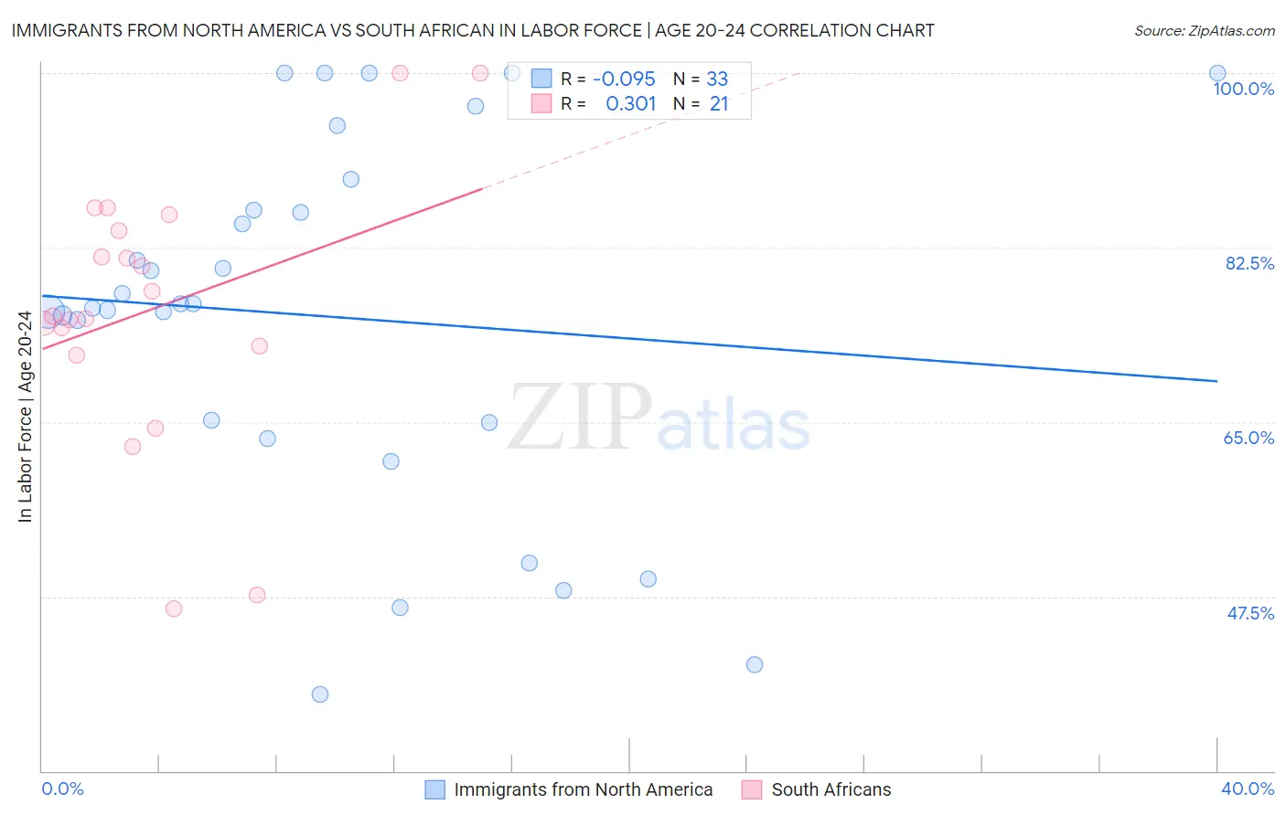 Immigrants from North America vs South African In Labor Force | Age 20-24