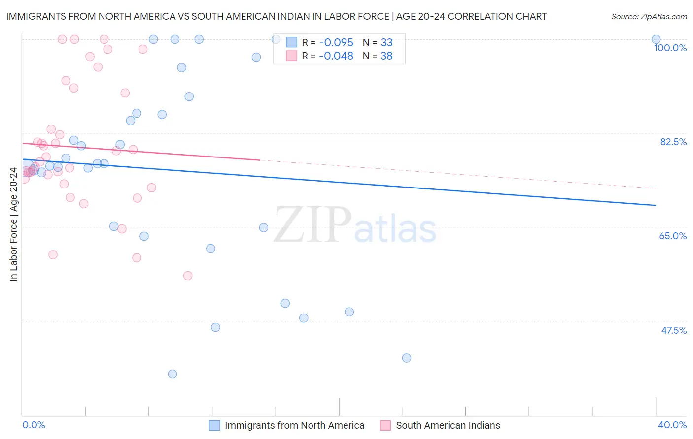 Immigrants from North America vs South American Indian In Labor Force | Age 20-24