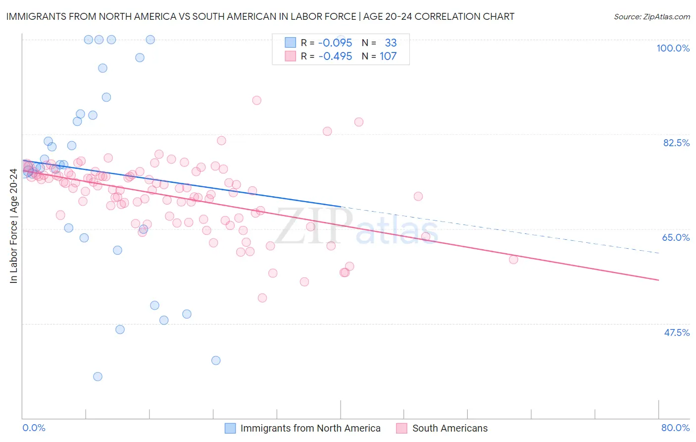 Immigrants from North America vs South American In Labor Force | Age 20-24