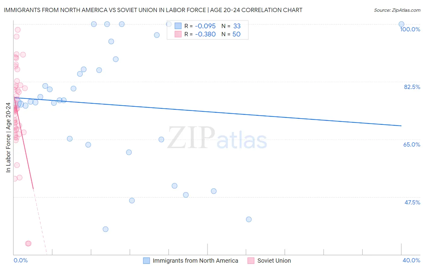 Immigrants from North America vs Soviet Union In Labor Force | Age 20-24