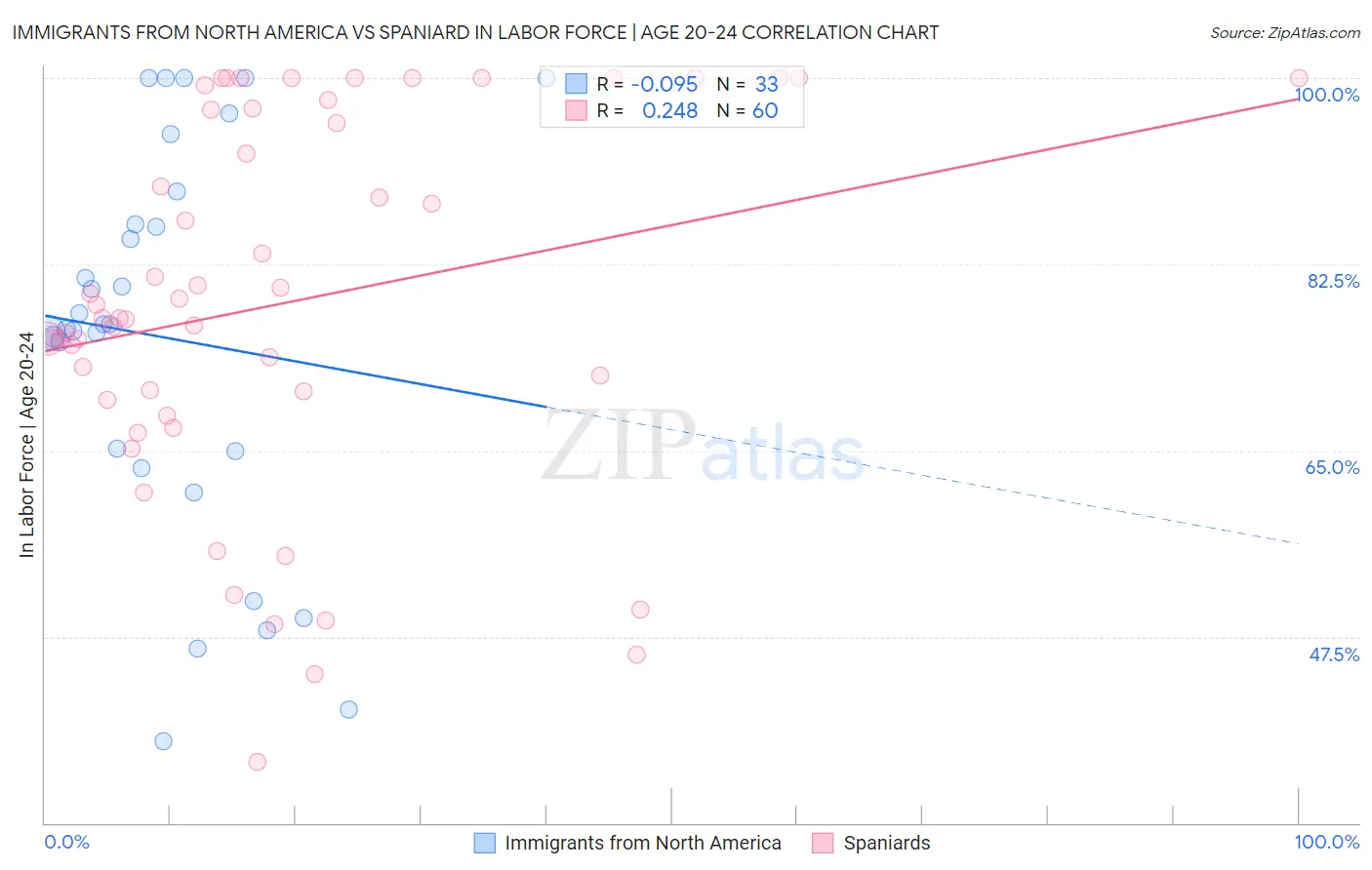 Immigrants from North America vs Spaniard In Labor Force | Age 20-24