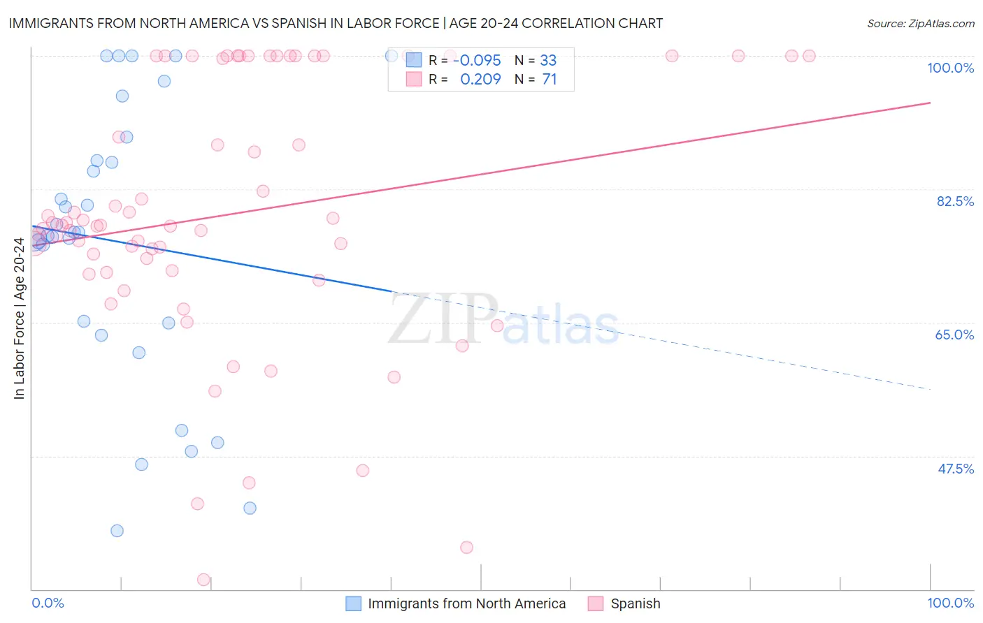 Immigrants from North America vs Spanish In Labor Force | Age 20-24