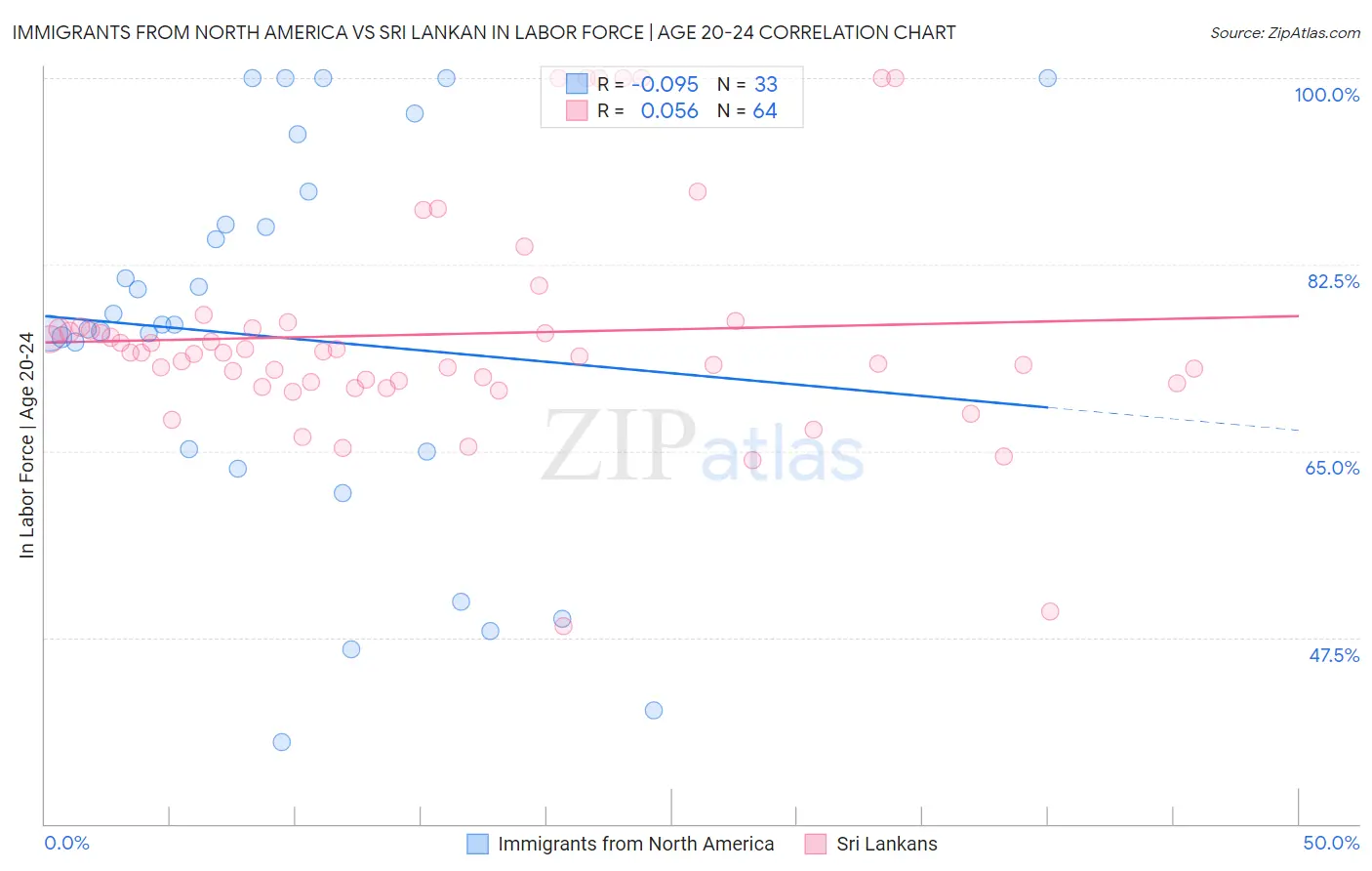 Immigrants from North America vs Sri Lankan In Labor Force | Age 20-24