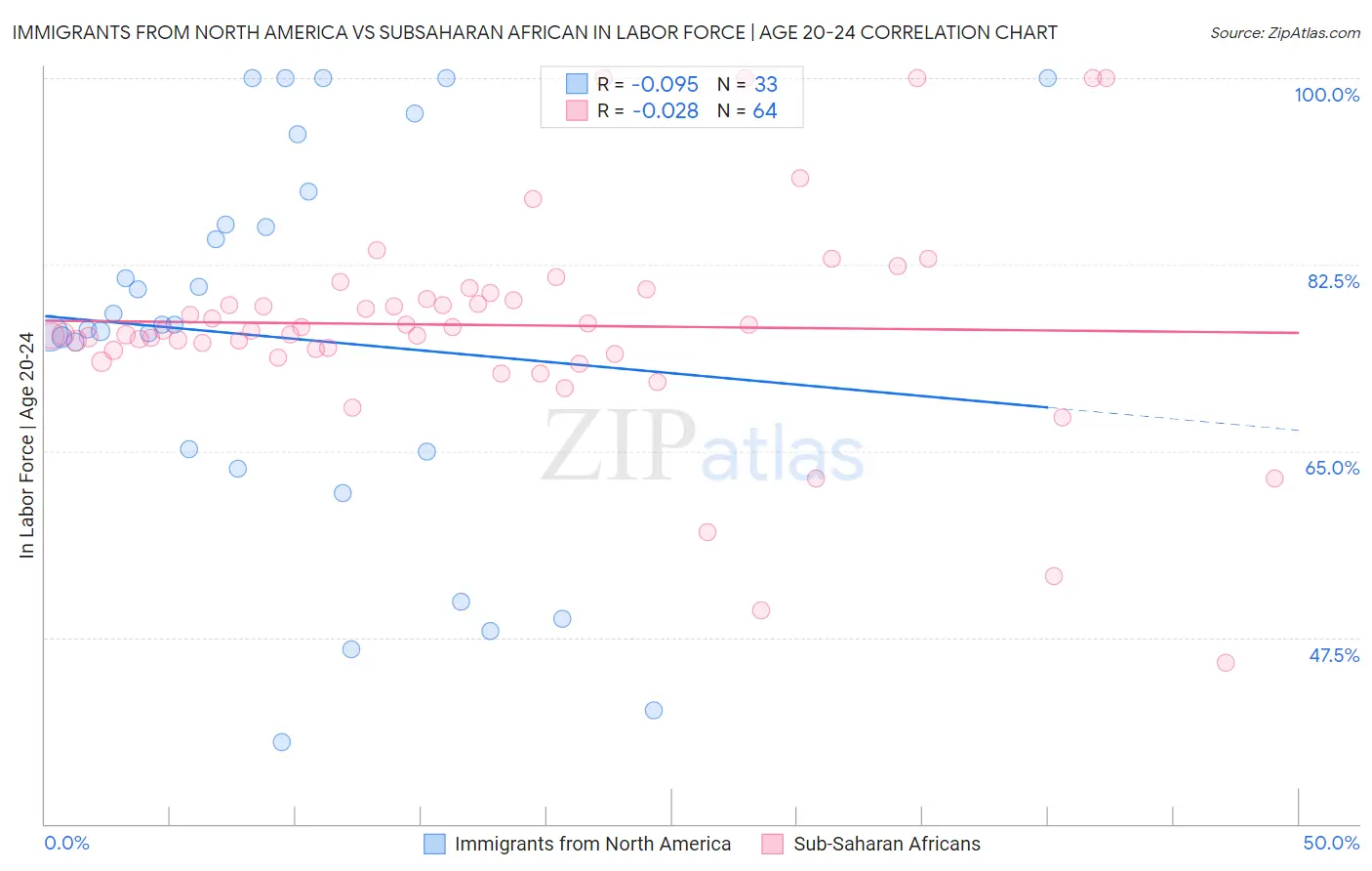 Immigrants from North America vs Subsaharan African In Labor Force | Age 20-24