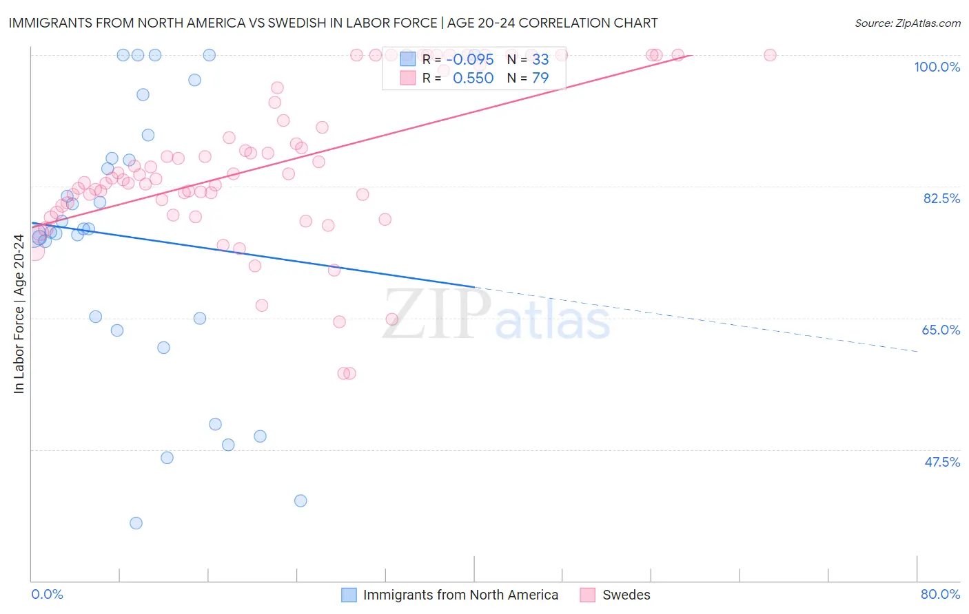 Immigrants from North America vs Swedish In Labor Force | Age 20-24