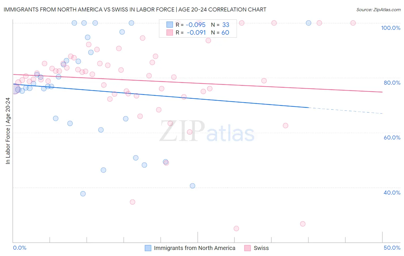 Immigrants from North America vs Swiss In Labor Force | Age 20-24