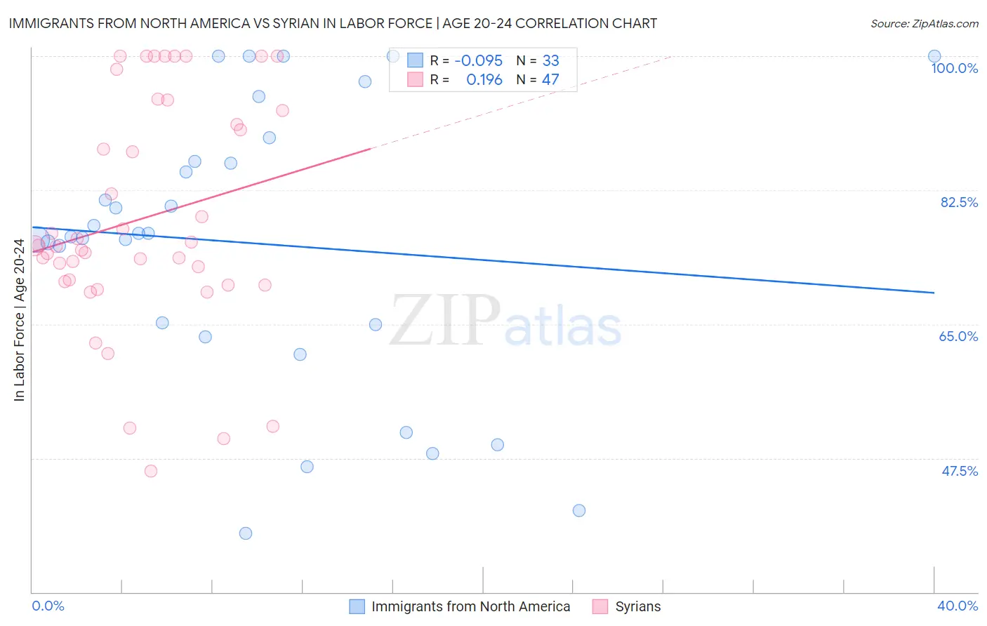Immigrants from North America vs Syrian In Labor Force | Age 20-24