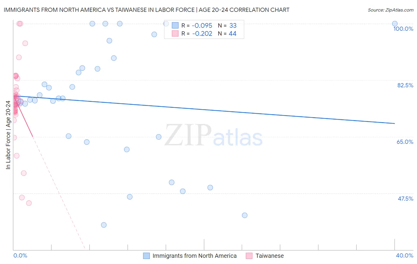 Immigrants from North America vs Taiwanese In Labor Force | Age 20-24