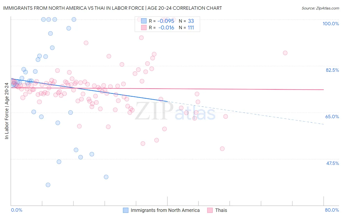 Immigrants from North America vs Thai In Labor Force | Age 20-24