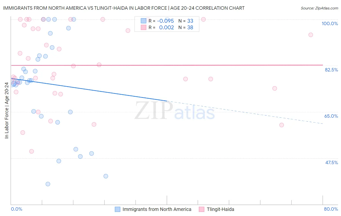 Immigrants from North America vs Tlingit-Haida In Labor Force | Age 20-24