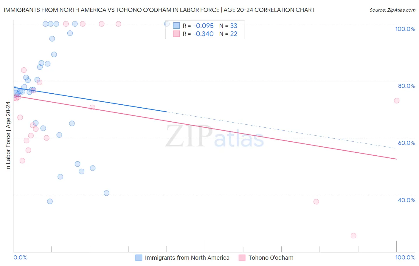 Immigrants from North America vs Tohono O'odham In Labor Force | Age 20-24