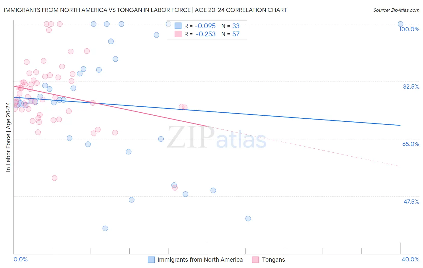 Immigrants from North America vs Tongan In Labor Force | Age 20-24