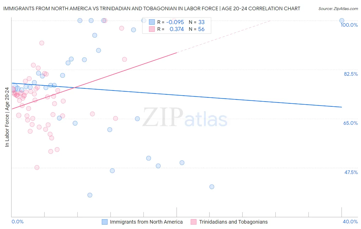 Immigrants from North America vs Trinidadian and Tobagonian In Labor Force | Age 20-24
