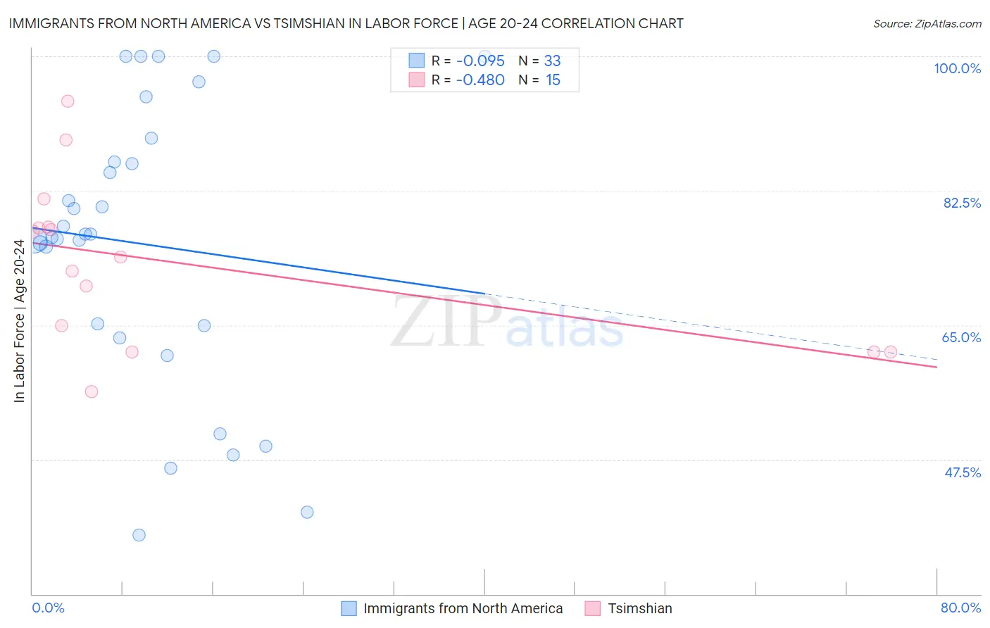 Immigrants from North America vs Tsimshian In Labor Force | Age 20-24