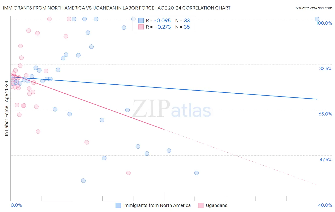 Immigrants from North America vs Ugandan In Labor Force | Age 20-24