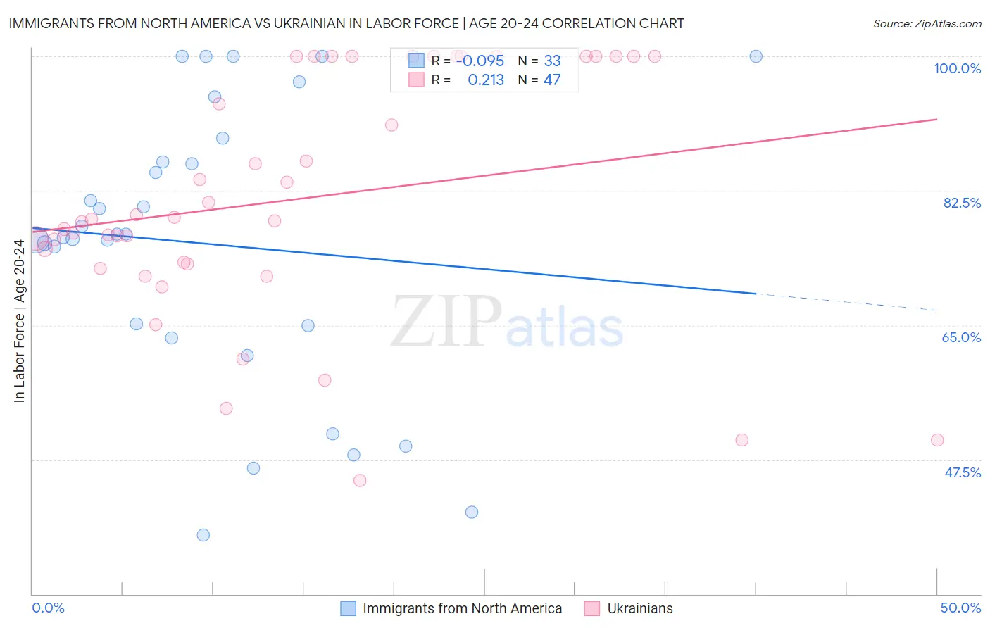 Immigrants from North America vs Ukrainian In Labor Force | Age 20-24