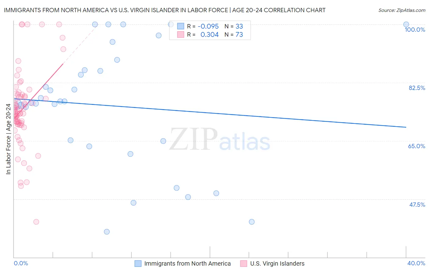 Immigrants from North America vs U.S. Virgin Islander In Labor Force | Age 20-24