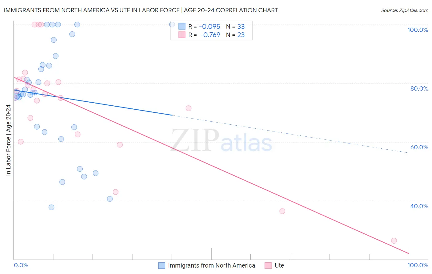 Immigrants from North America vs Ute In Labor Force | Age 20-24