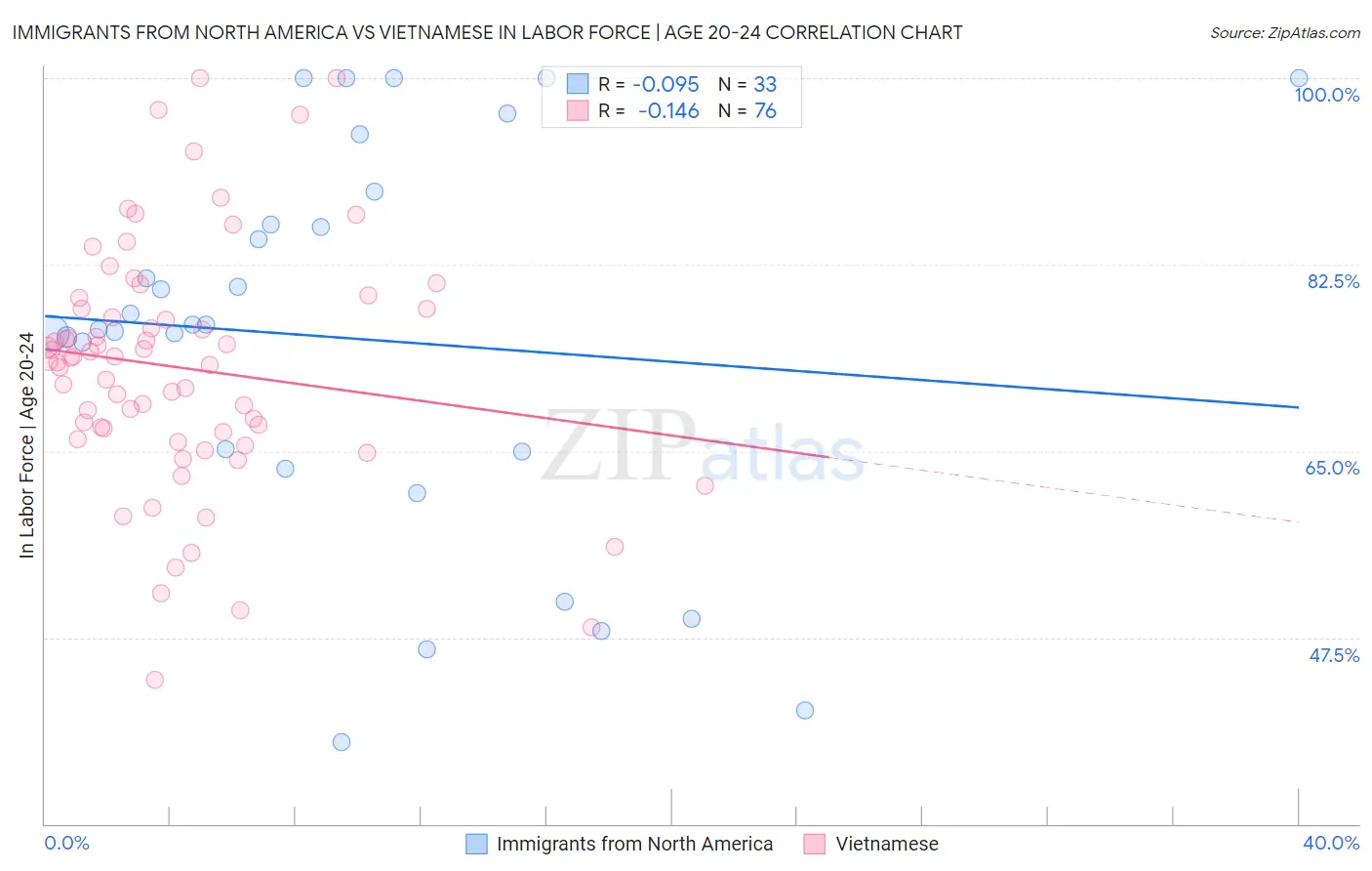 Immigrants from North America vs Vietnamese In Labor Force | Age 20-24