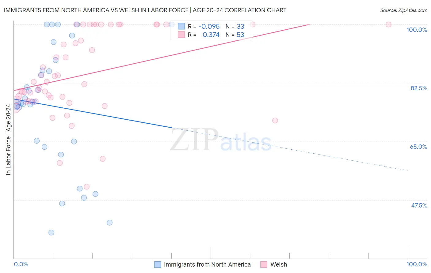 Immigrants from North America vs Welsh In Labor Force | Age 20-24