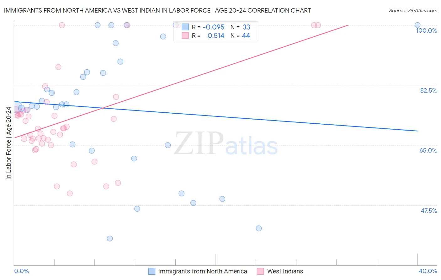 Immigrants from North America vs West Indian In Labor Force | Age 20-24
