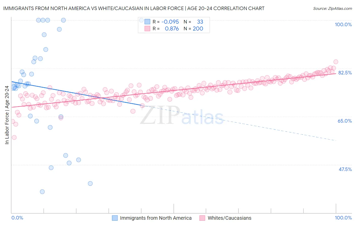 Immigrants from North America vs White/Caucasian In Labor Force | Age 20-24