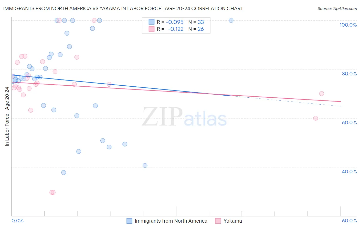 Immigrants from North America vs Yakama In Labor Force | Age 20-24