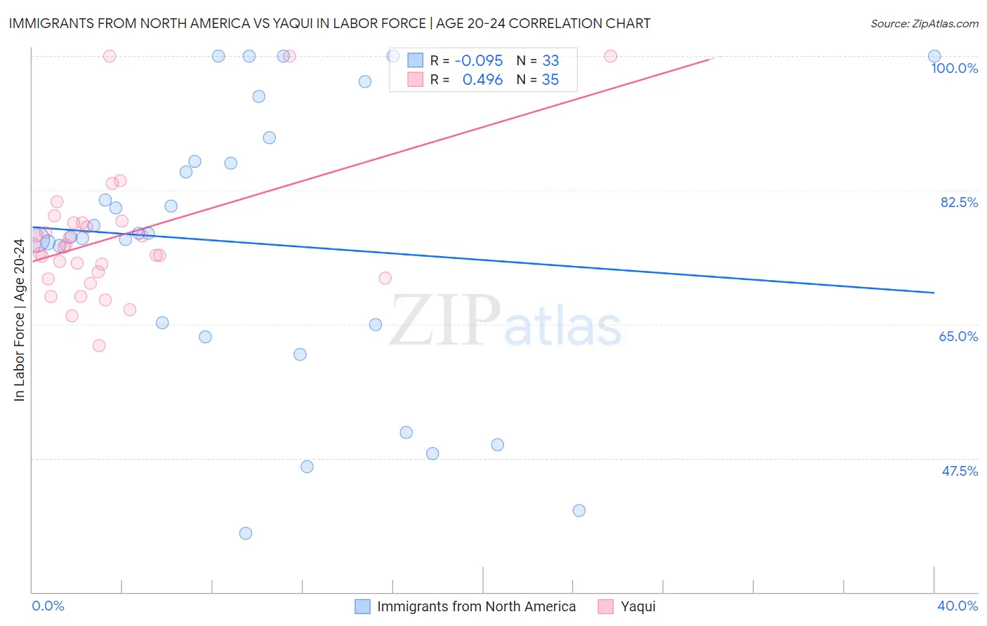 Immigrants from North America vs Yaqui In Labor Force | Age 20-24
