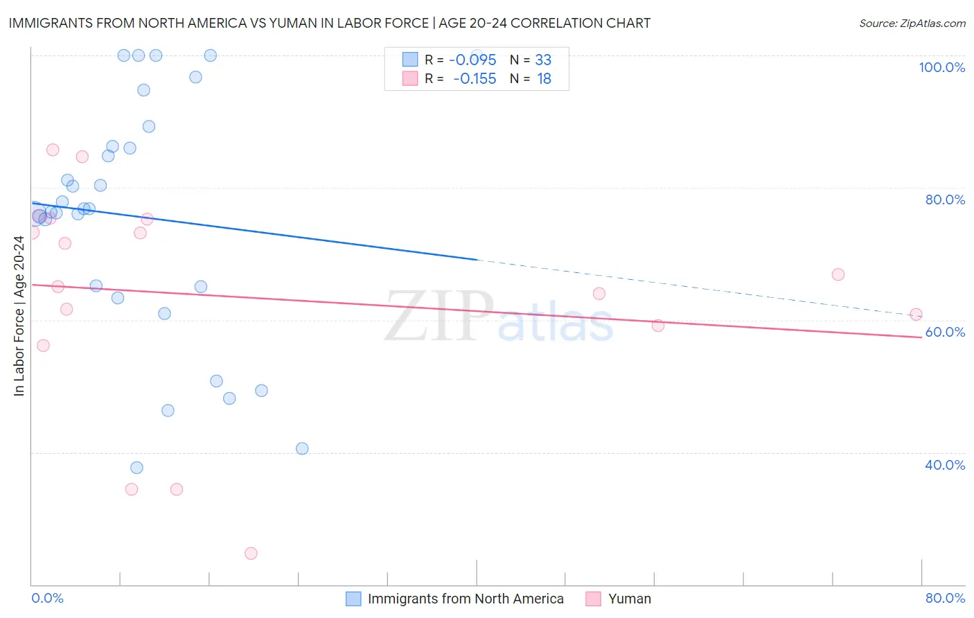 Immigrants from North America vs Yuman In Labor Force | Age 20-24